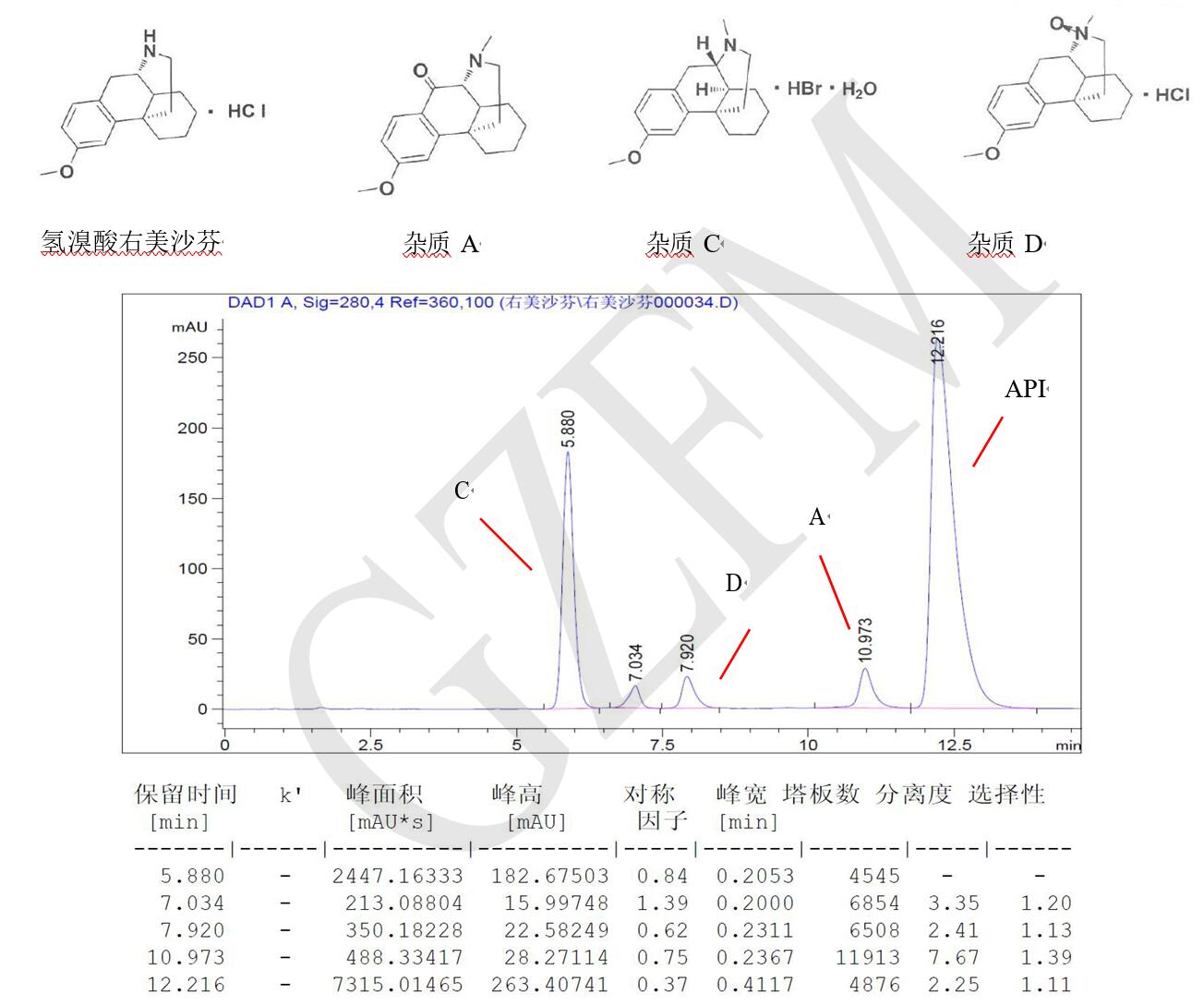 菲羅門(mén)HPLC色譜柱關(guān)于氫溴酸右美沙芬與雜質(zhì) A、C、D 的分離